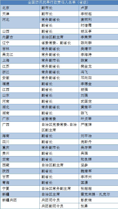 最新正部级官员名单及其职能简介