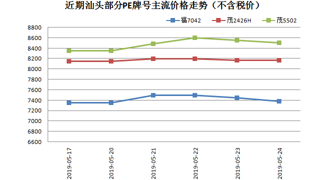 PE最新价格走势解析