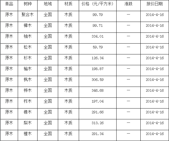 四木最新价格及市场动态趋势分析