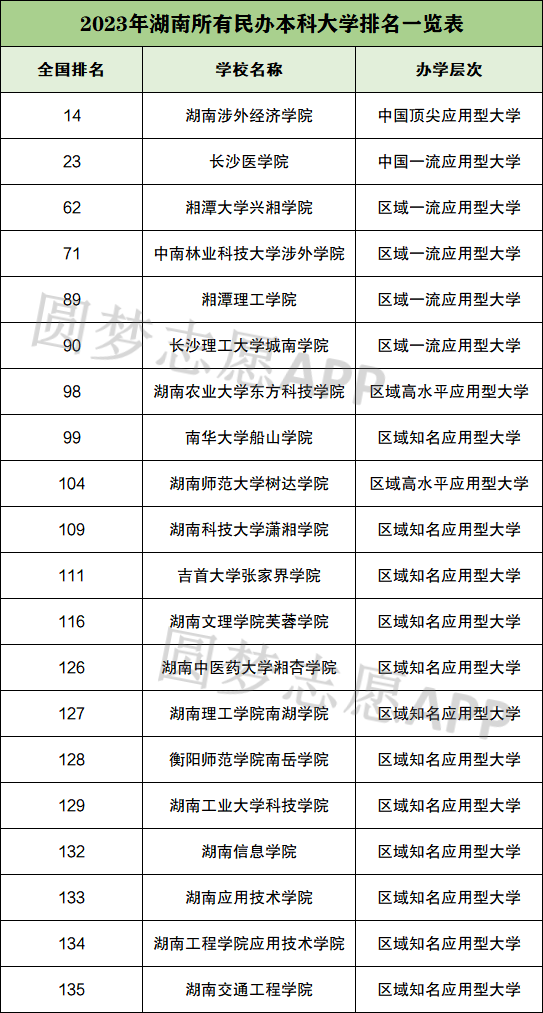 湖南专科院校最新排名榜单