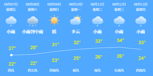 西杨村委会天气预报更新通知