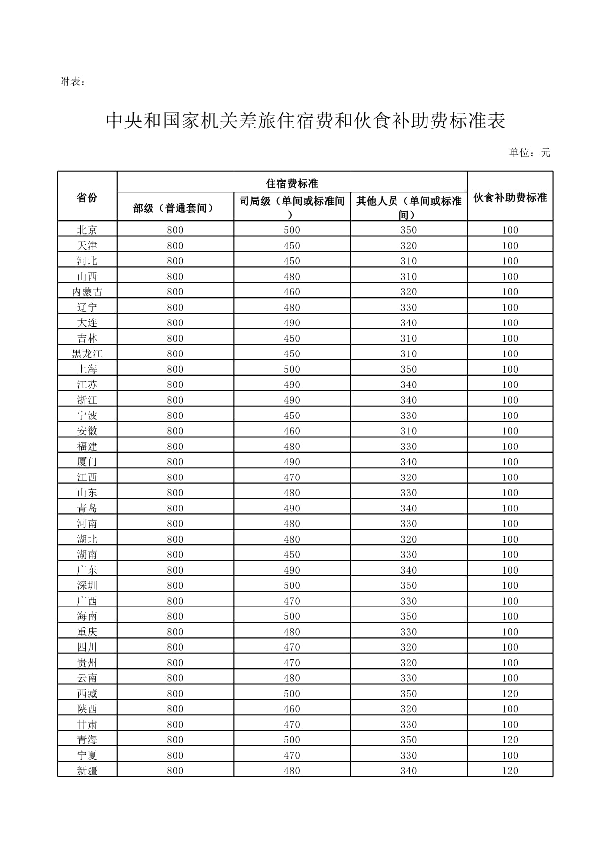 最新差旅补助标准详解及实际应用指南